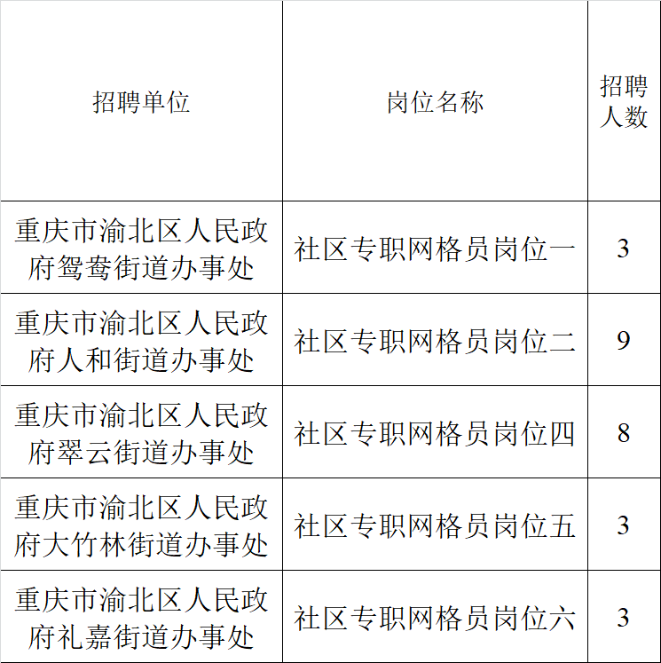 重庆两江新区直属街道&江北街道招53人公告