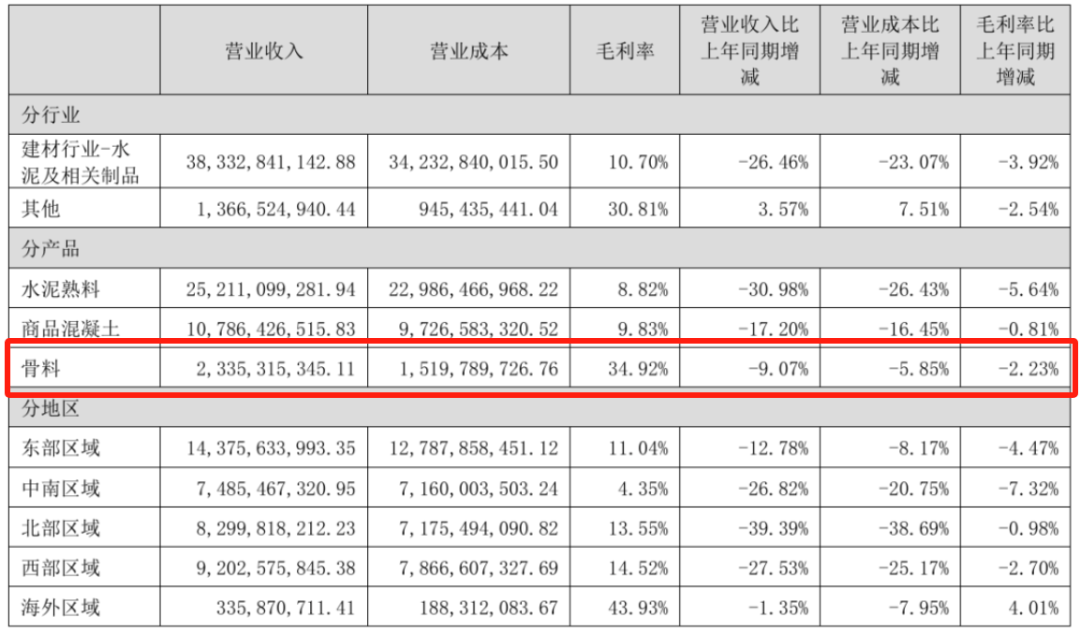 半年报 | 骨料总产能2.3亿吨！天山股份总投资超106亿年产4000万吨骨料项目进度过半！