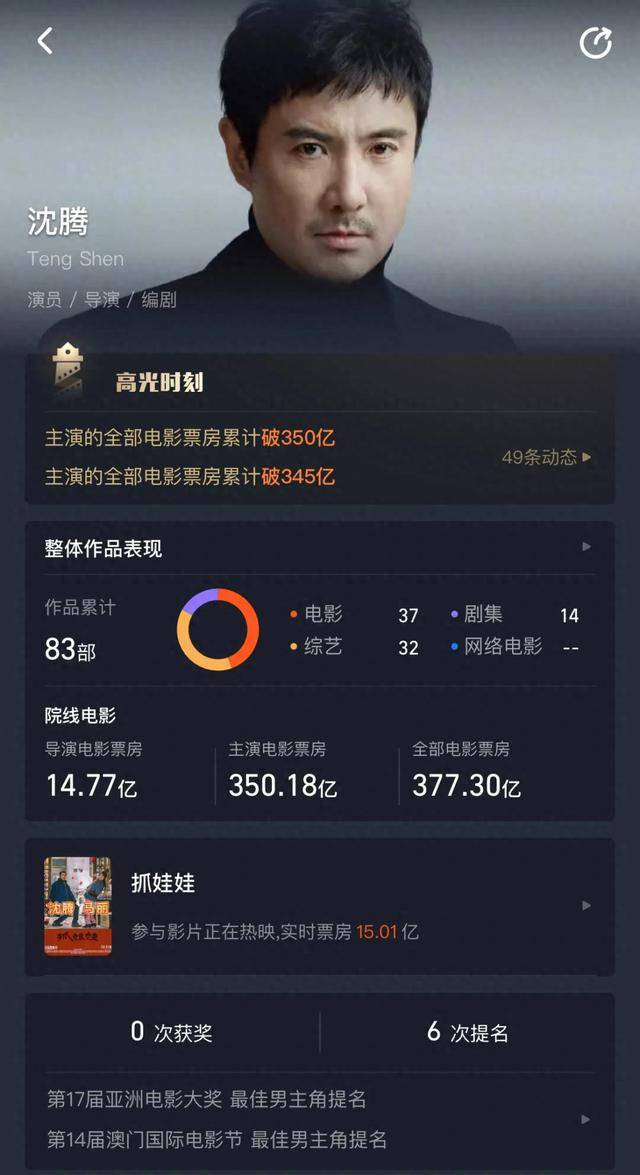 演员沈腾,成国内暑期档首位电影票房破百亿元男演员!