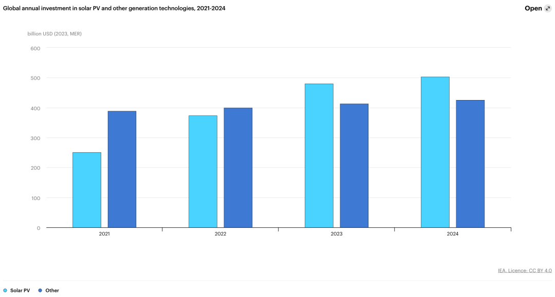 【存照】2024年预计全球能源投资3万亿美元其中2万亿用于清洁pg模拟器注册能源(图3)