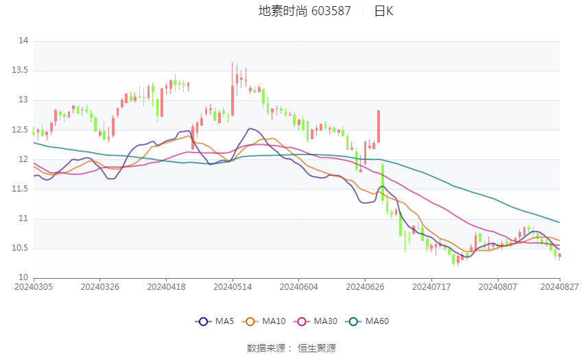 地素时尚：2024年上半年净利润2.23亿元 同比下降27.46%