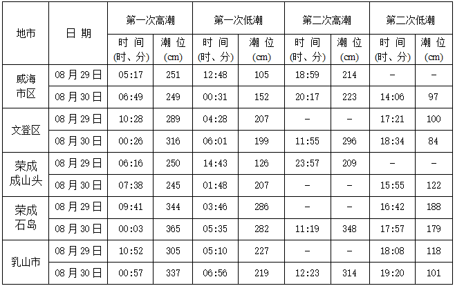 文昌高隆湾潮汐表图片