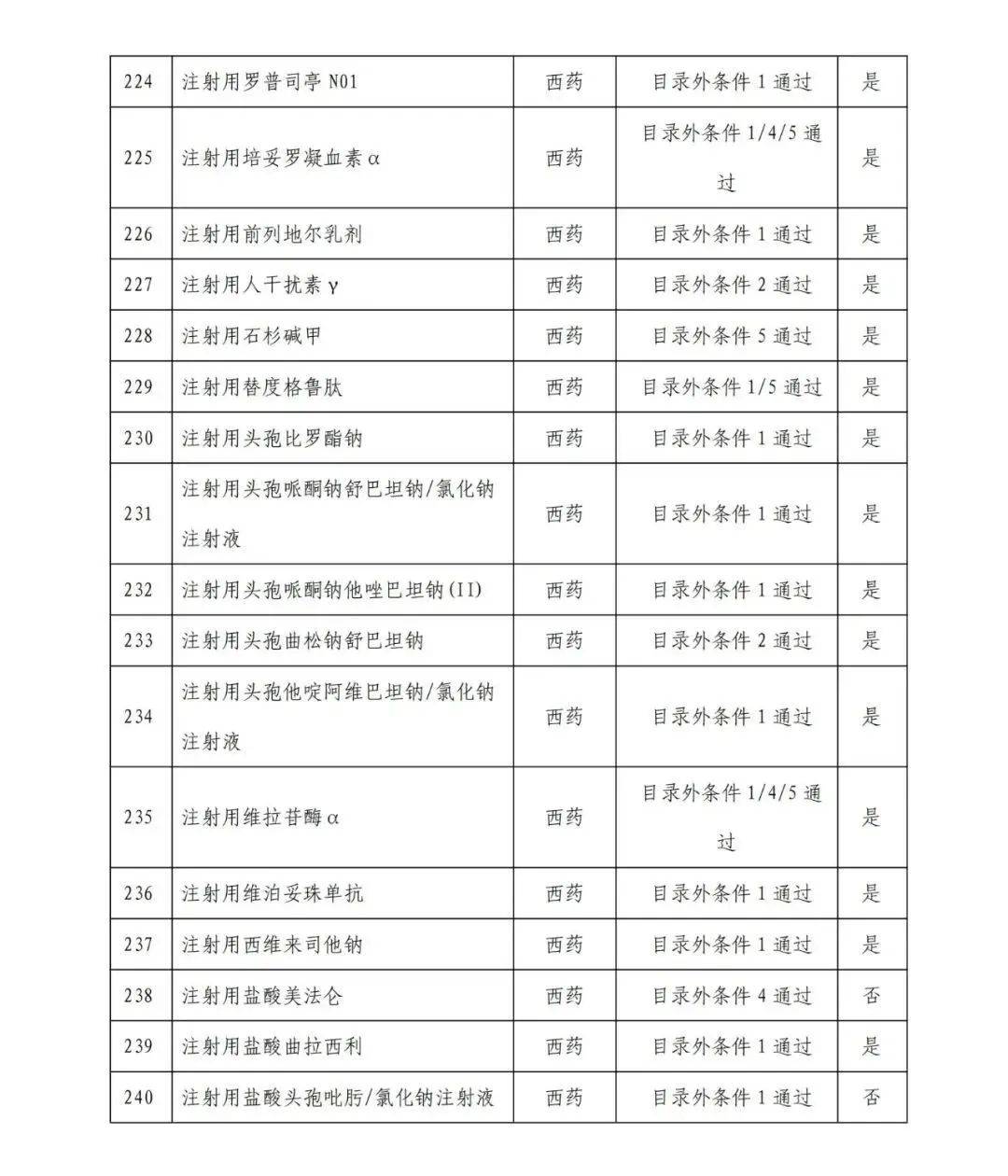 121个药品通用名通过商保创新药目录初步形式审查
