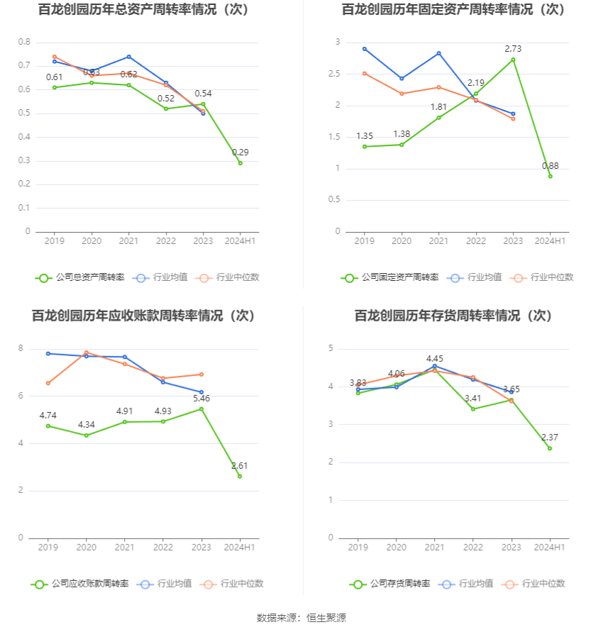 百龙创园:2024年上半年净利润同比增长31.24% 拟10派0.3元