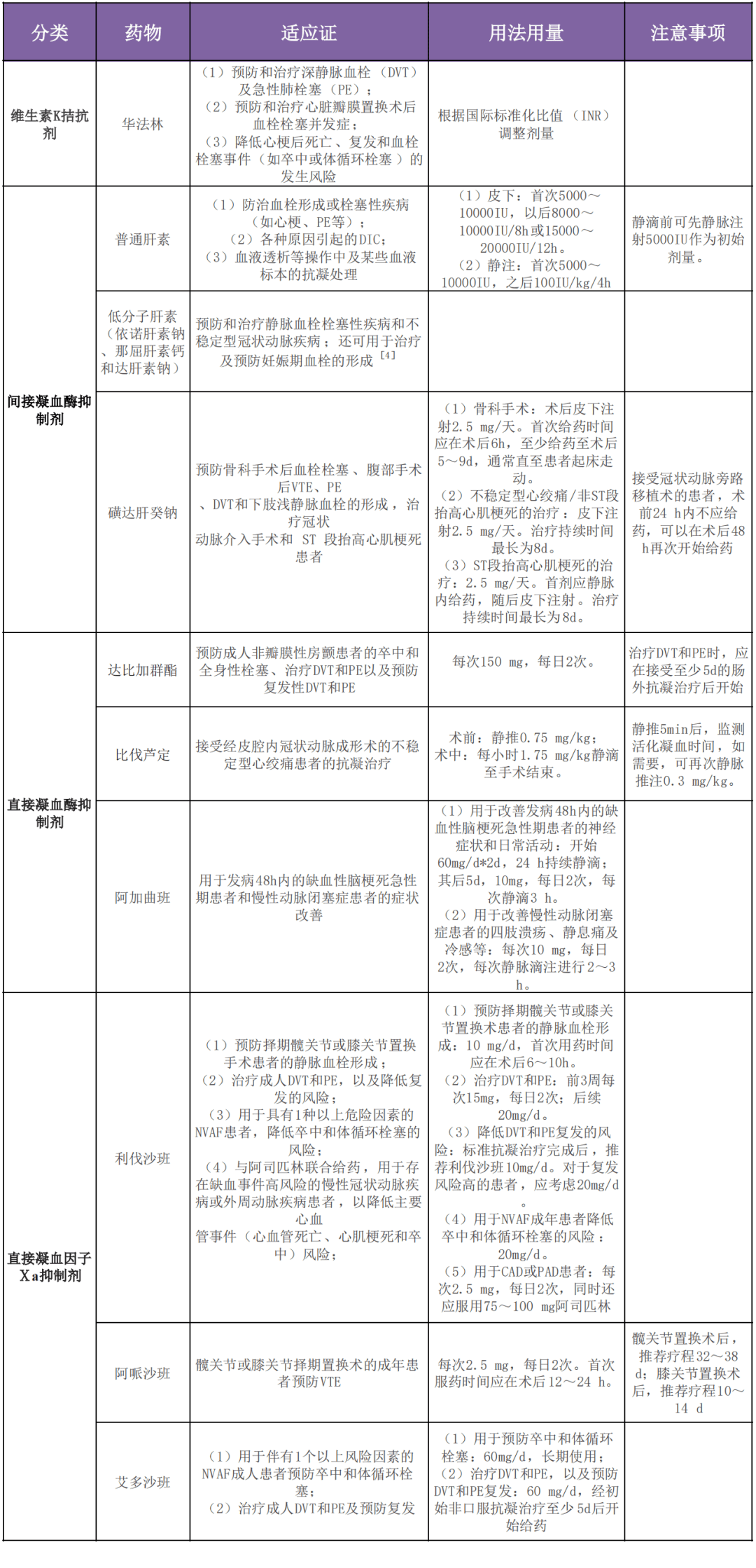四大类 10 种常见抗凝药怎么选?一文给你讲明白!_药物_during_the