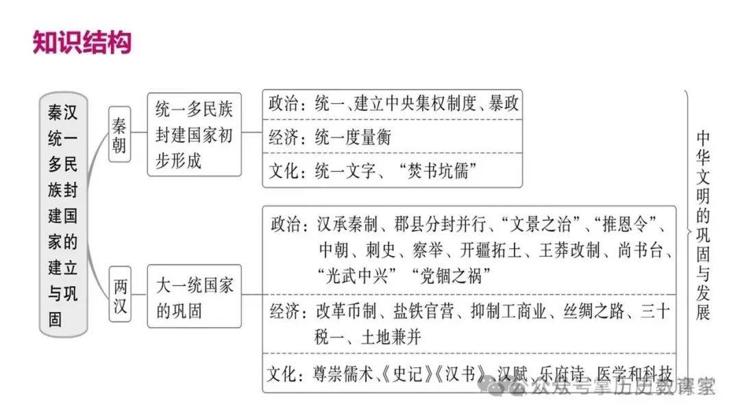 西汉政治制度的结构图图片