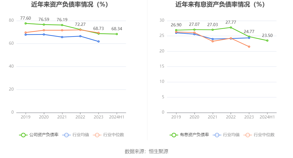 金地集团:2024年上半年亏损3361亿元