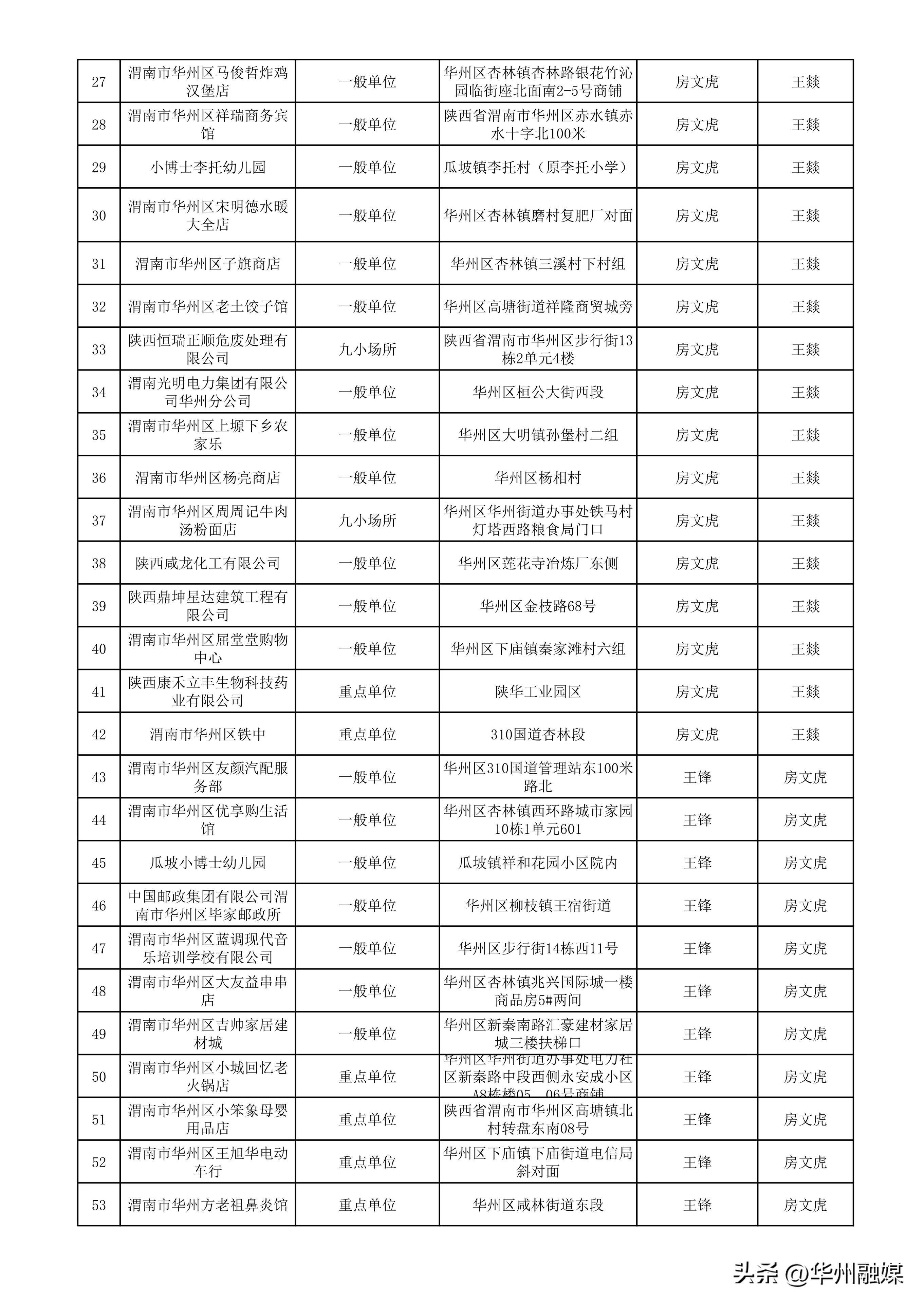 监督抽查单位名单公示9月"双随机 一公开"华州区消防救援大队监督抽查