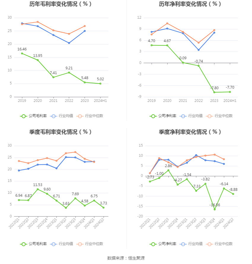 华菱精工：2024年上半年亏损392772万元kaiyun开云app(图5)