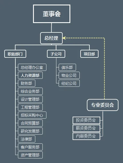 万科,华润,万达内部管理架构_公司_一线_运营部