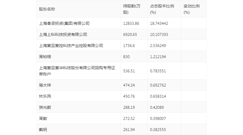 复旦复华:2024年上半年亏损157626万元