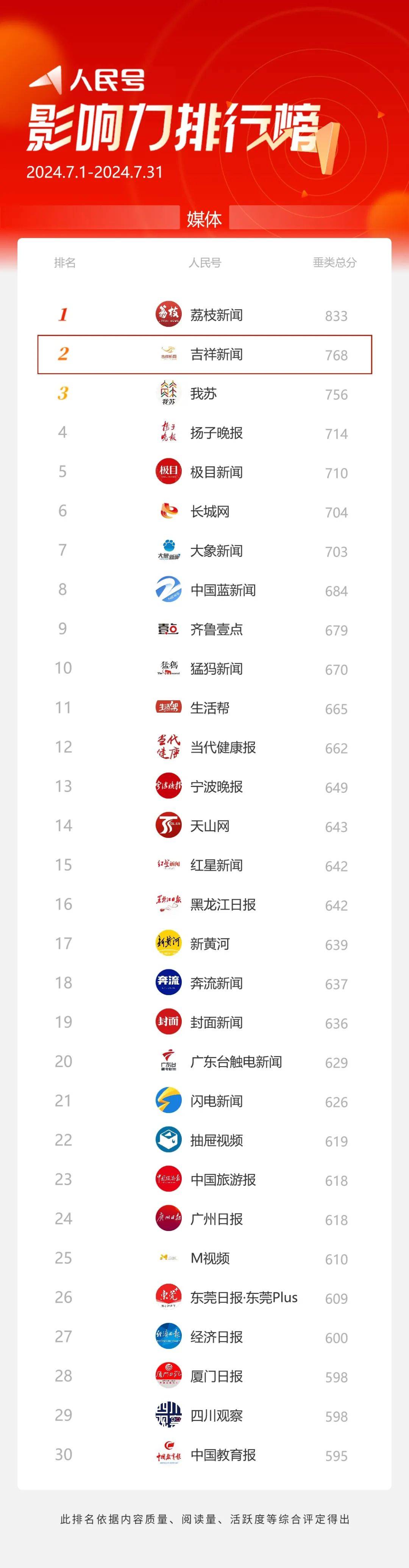 赞！吉祥新闻排名人民日报人民号7月份媒体榜第二！