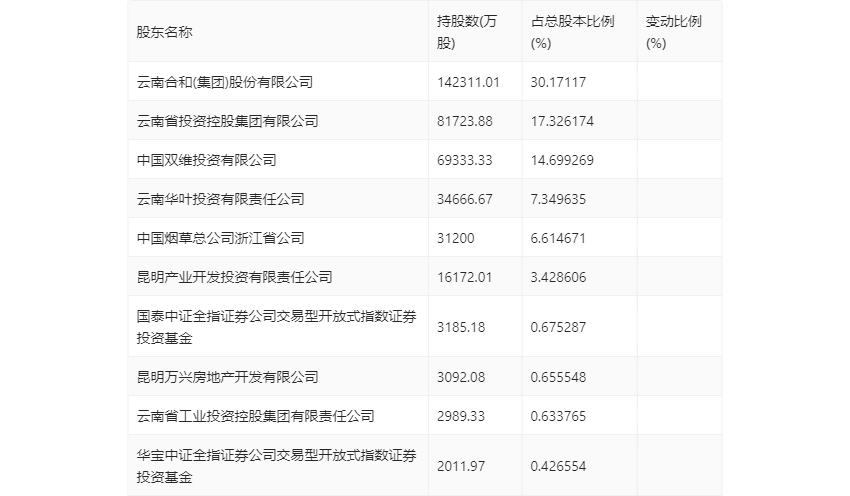 红塔证券:2024年上半年净利润同比增长5227% 拟10派047元