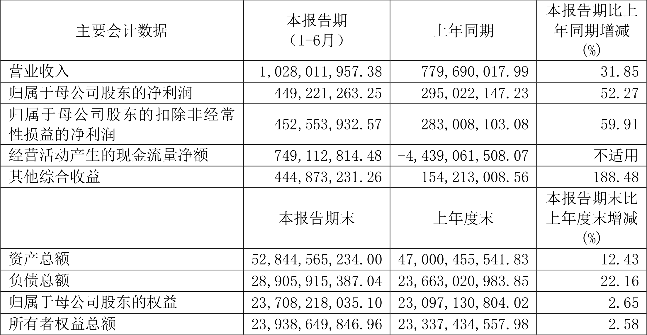 红塔证券 2024年上半年净利润同比增长52 27% 拟10派0 47元