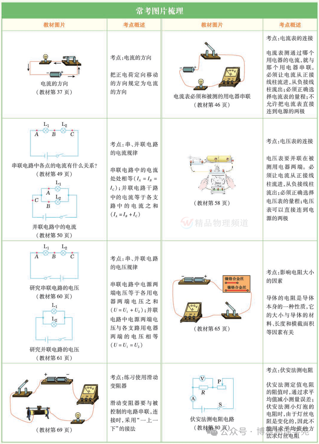 【物理笔记】九年级物理上册人教版学习笔记