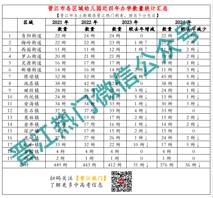 据晋江市教育局数据显示，晋江市2021年-2024年近四年的幼儿园数量分别为：4