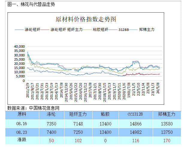 【棉花周报】下游市场走货持续好转,郑棉主力合约维持震荡走势关注下