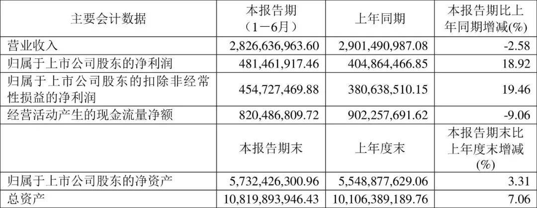 乐鱼体育官网：粮油调味企业年报集中披露2024“中华老字号”调味品企业名录更新…丨一周热点(图6)