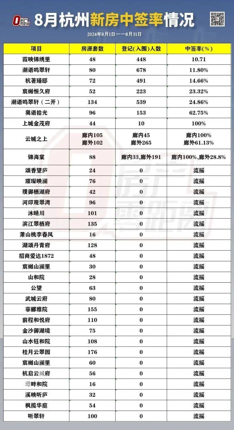 8月杭州新房“不太热”了?但仍有三个楼盘中签率低于20%~_项目_登记_整体表现