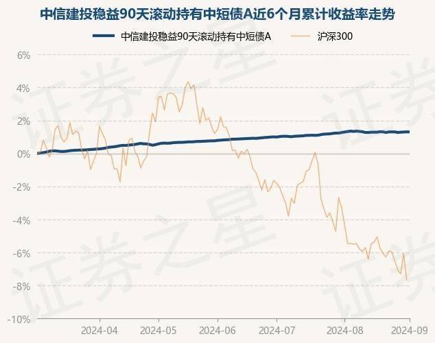 9月2日基金净值:中信建投稳益90天滚动持有中短债a最新净值1.1026