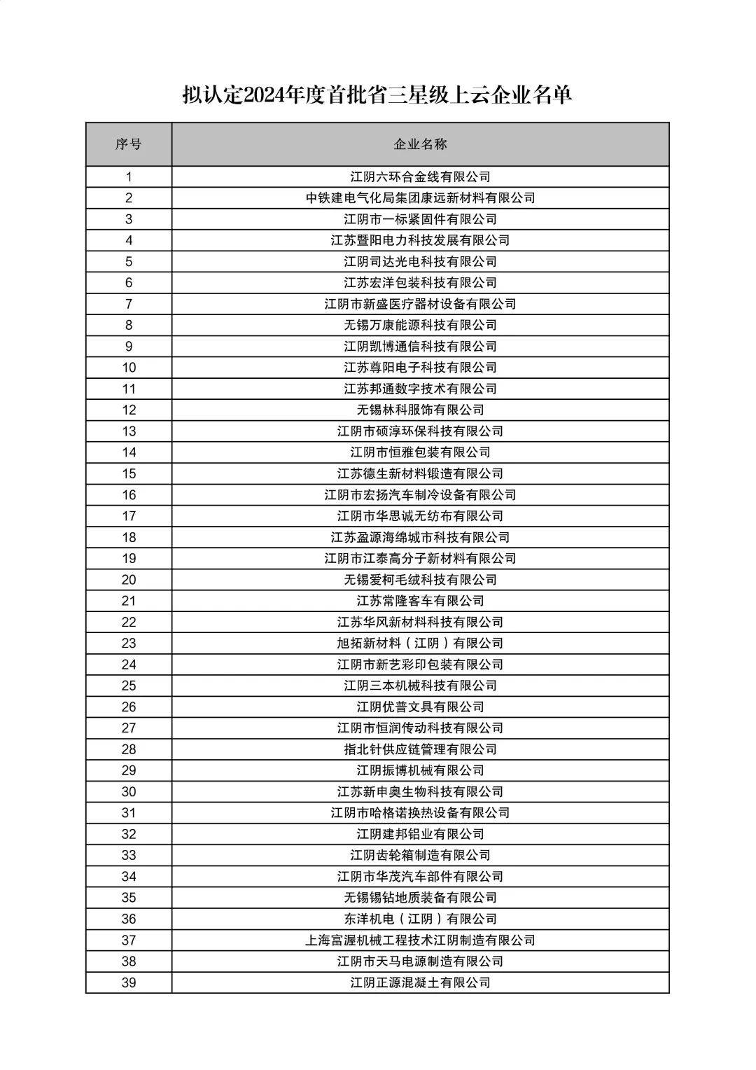 关于无锡市2024年度首批省星级上云企业拟认定名单的公示