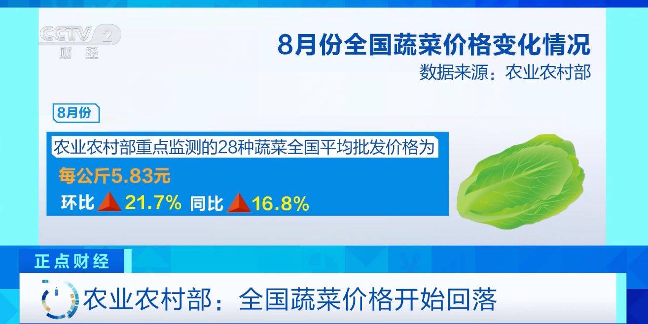 8月份,农业农村部重点监测的28种蔬菜全国平均批发价格为每公斤5