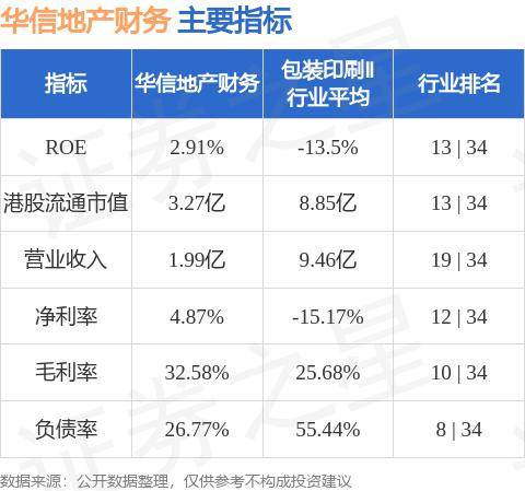 蔡乃端增持华信地产财务(00252.hk)约361.74万股 每股作价1.45港元