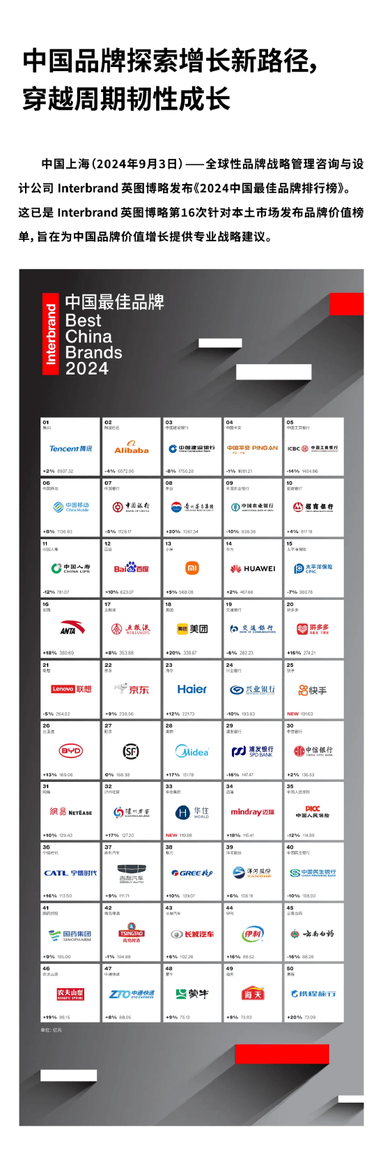 interbrand《2024中国最佳品牌排行榜》揭晓 建行,中国平安,工行位列