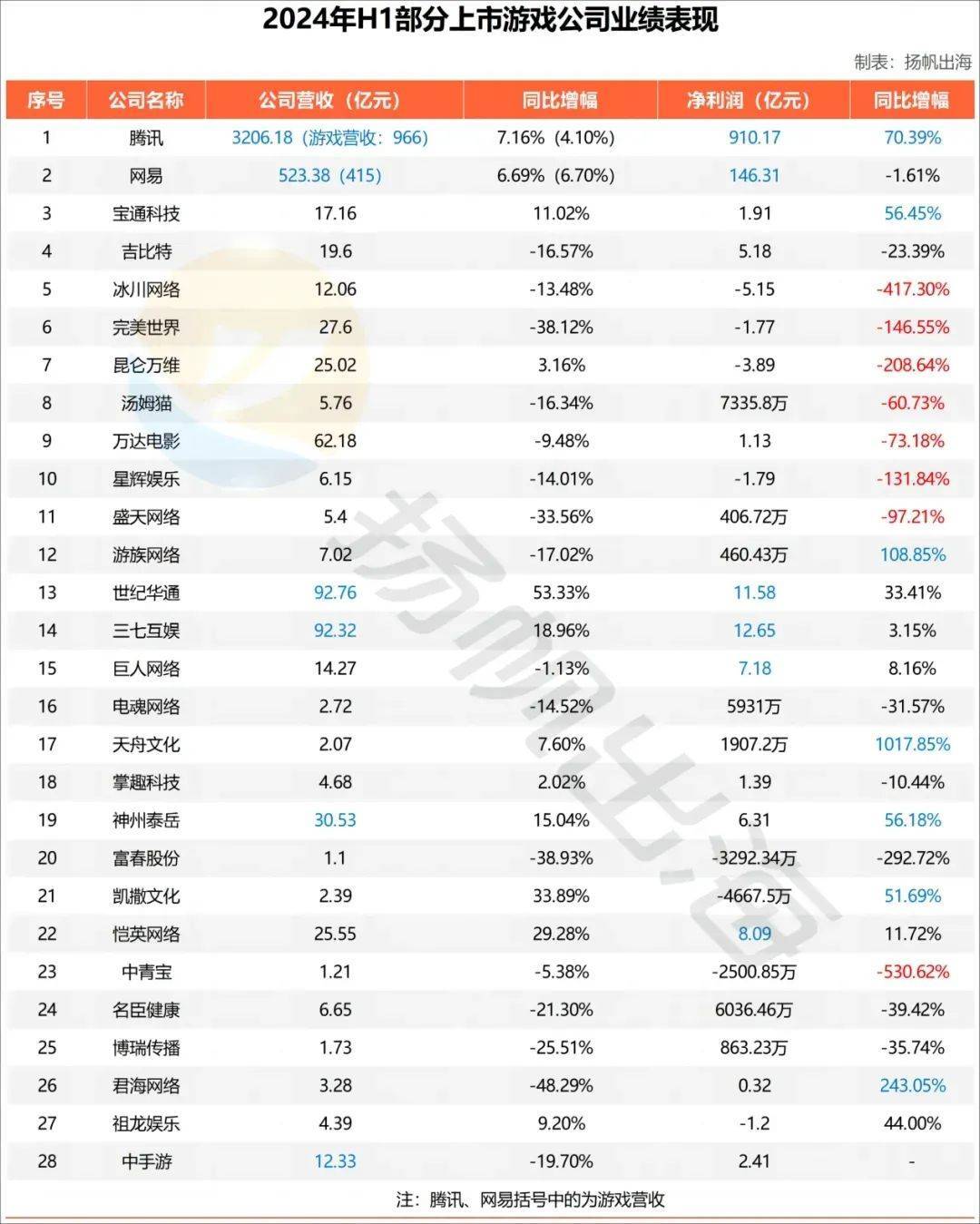 三七 28家游戏上市公司半年报解读 世纪华通争做A股游戏第一 腾讯凭内购收入和小