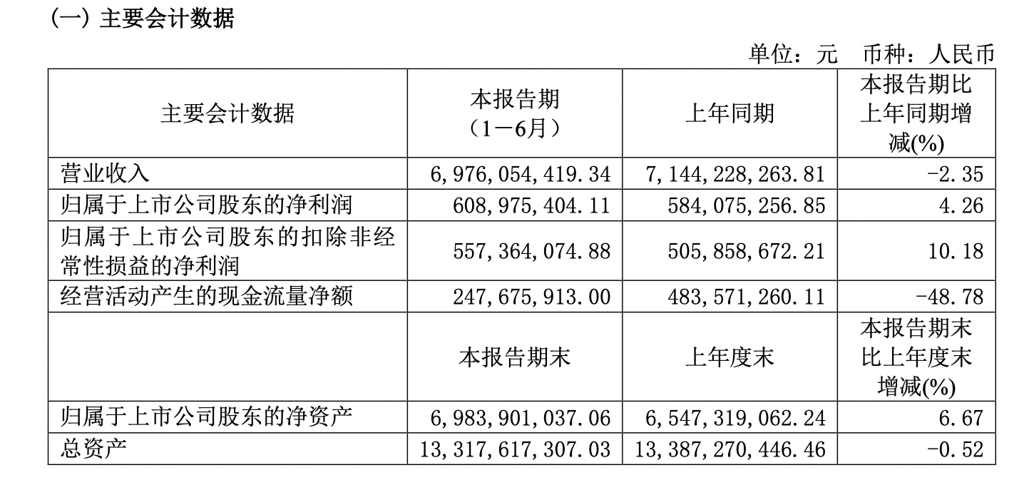 营收难增,为何家电龙头却更"赚钱"了?|2024产业半年报观察