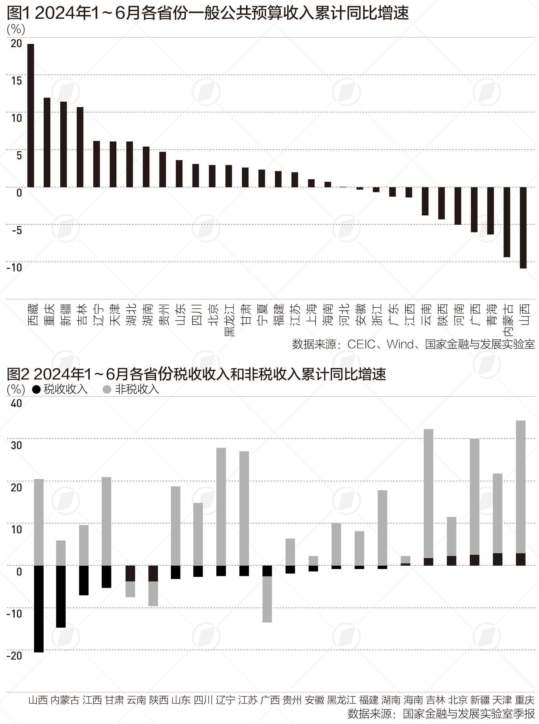 上半年财政收入盘点 20个省份增长 广东收入规模最高