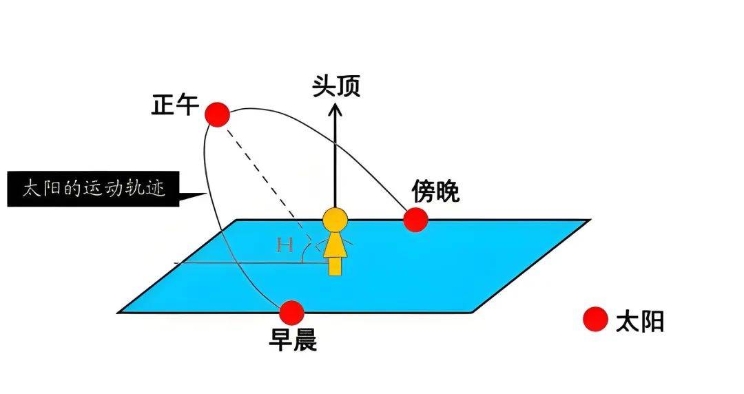 赤道夏至日太阳视运动图片