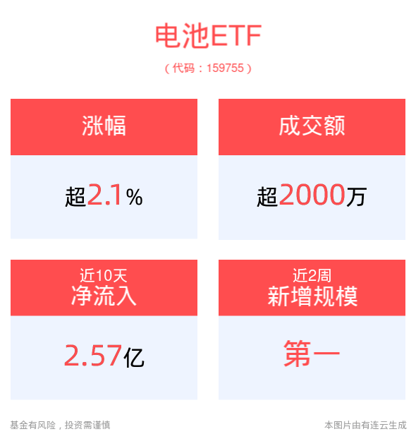 固态电池概念火热，电池板块盘初拉升，电池ETF(159755)上涨2.20%