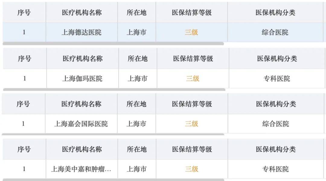 首家外商独资医院8年前落户上海，部分外资医疗机构已经纳入医保