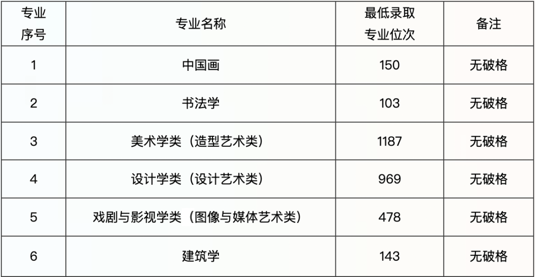 美术文化课分数线怎么算_美术生文化课分数线_美术分数和文化课折算方法