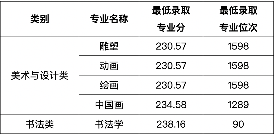 美术文化课分数线怎么算_美术生文化课分数线_美术分数和文化课折算方法