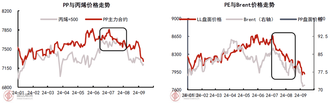 热点分析 | 近期LP价差回顾与未来走势预测 第3张