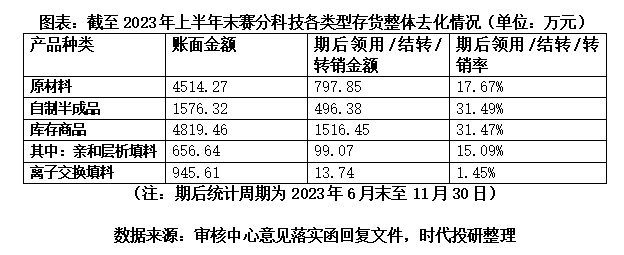 赛分科技存货逐年大增，上交所两度追问产能消化能力|科创板IPO