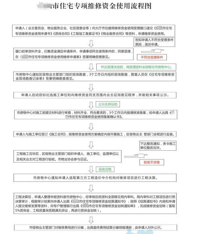 住宅专项维修资金申请使用40问