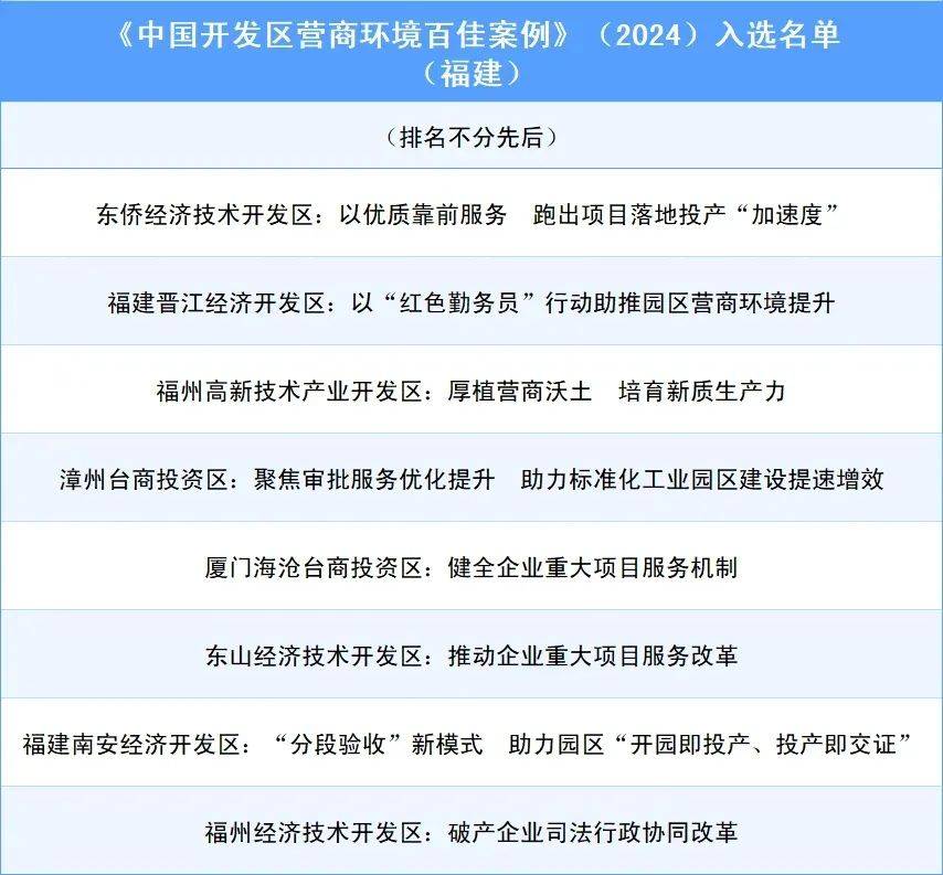 全国开发区营商环境百佳！福建8家开发区入选