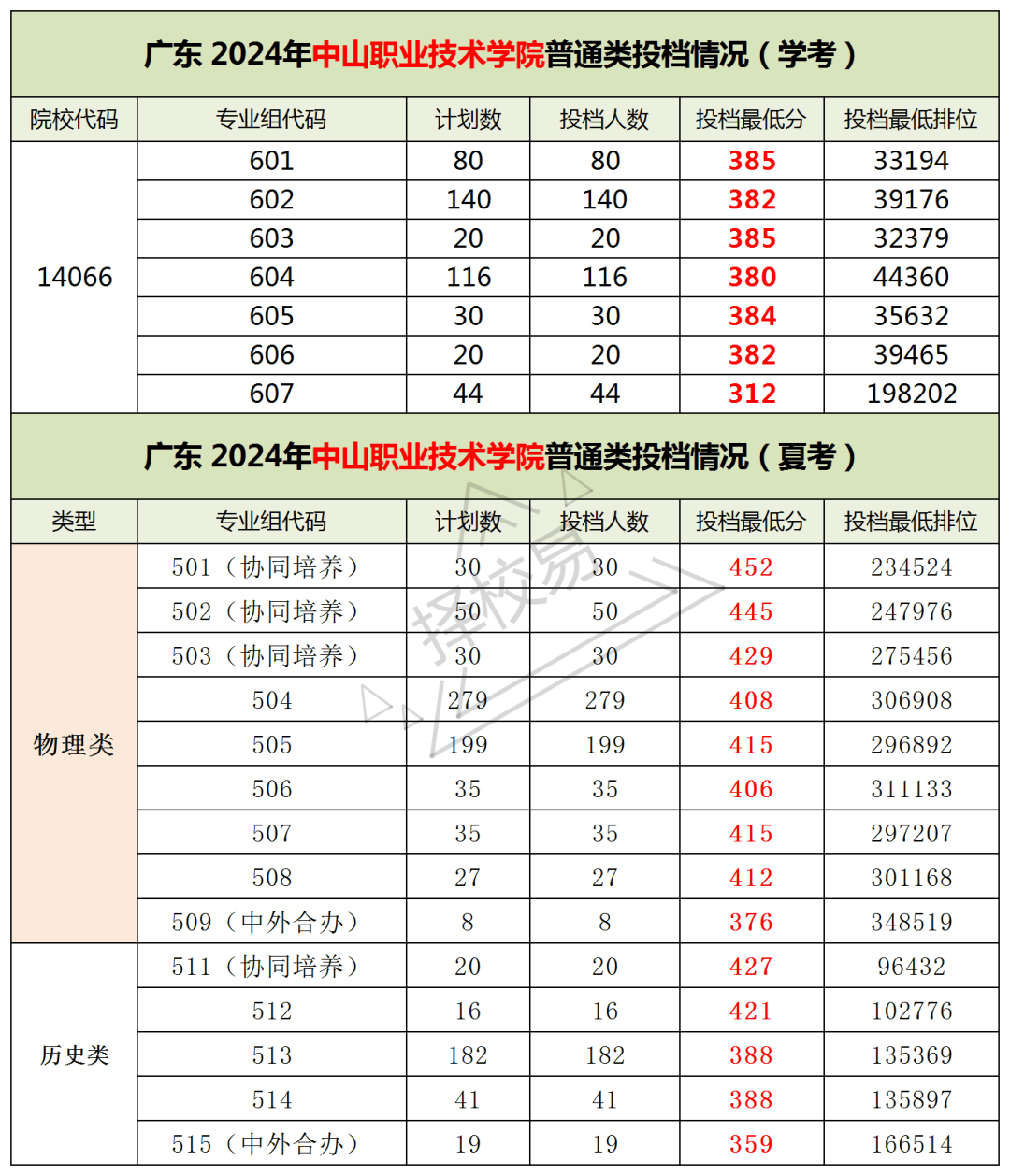 �学校地区:广东中山市学费