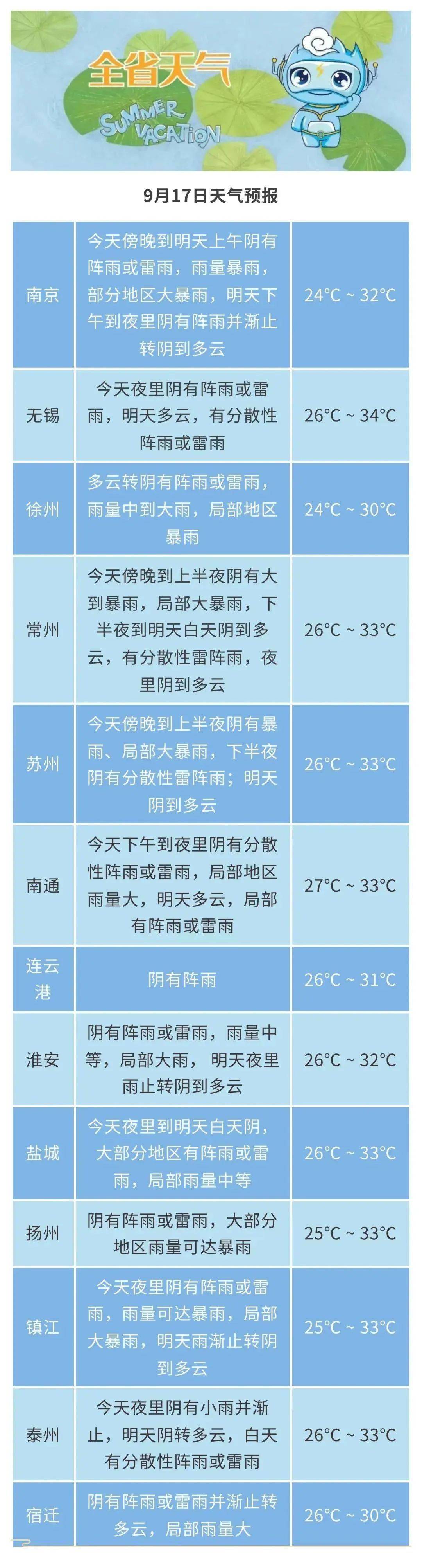 (16-17日)受今年第13号台风"贝碧嘉"影响,我省将有大风和强降水天气