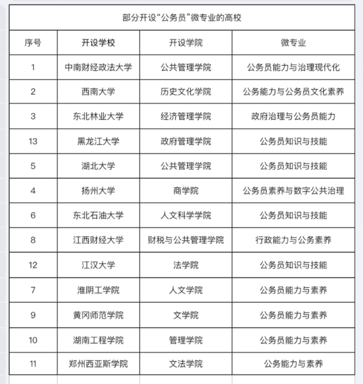 多所大学开设"公务员专业!毕业之后直接是公务员吗?