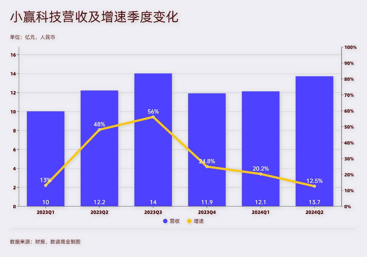 市场营销仅5人的小赢科技： 半年大赚8亿，坏账率攀升