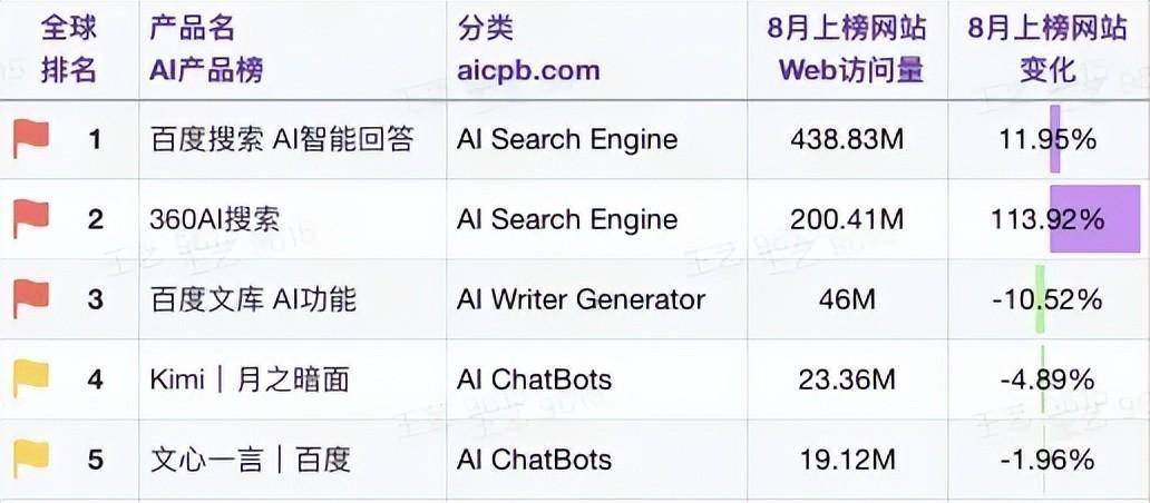 ai产品榜·国内总榜6、7、8月前五名在众多通用ai搜索产品中，为什么360ai搜