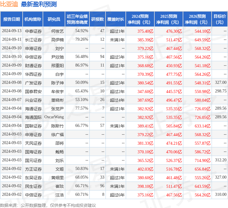 比亚迪：太平洋资产管理有限责任公司、中信证券等多家机构于9月19日调研我司