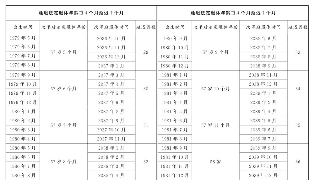 延迟退休时间表图片