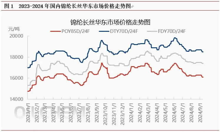 【市场动态】3个月累跌2000，原油拖累，锦纶下行，PA走势何去何从？