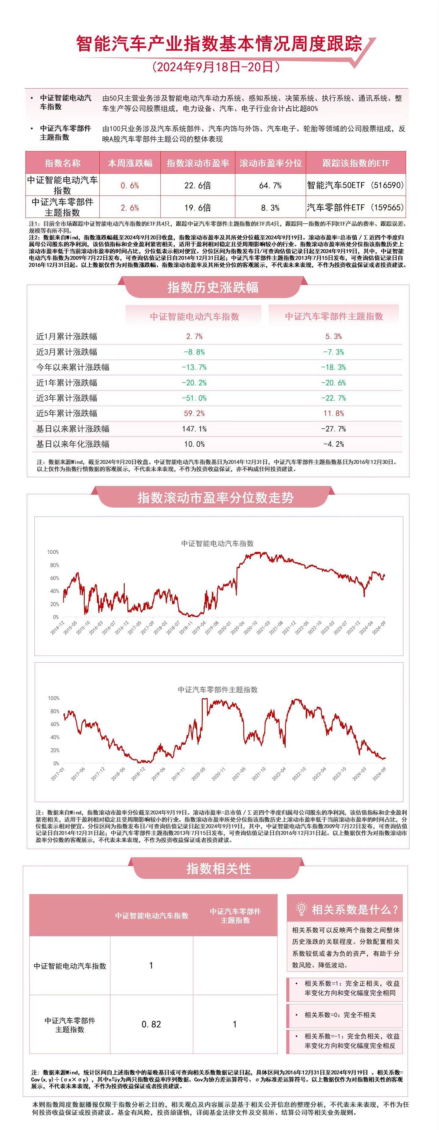 预计本月新能源车零售同比增长近五成，智能汽车50ETF（516590）、汽车零部件ETF（159565）等产品受关注