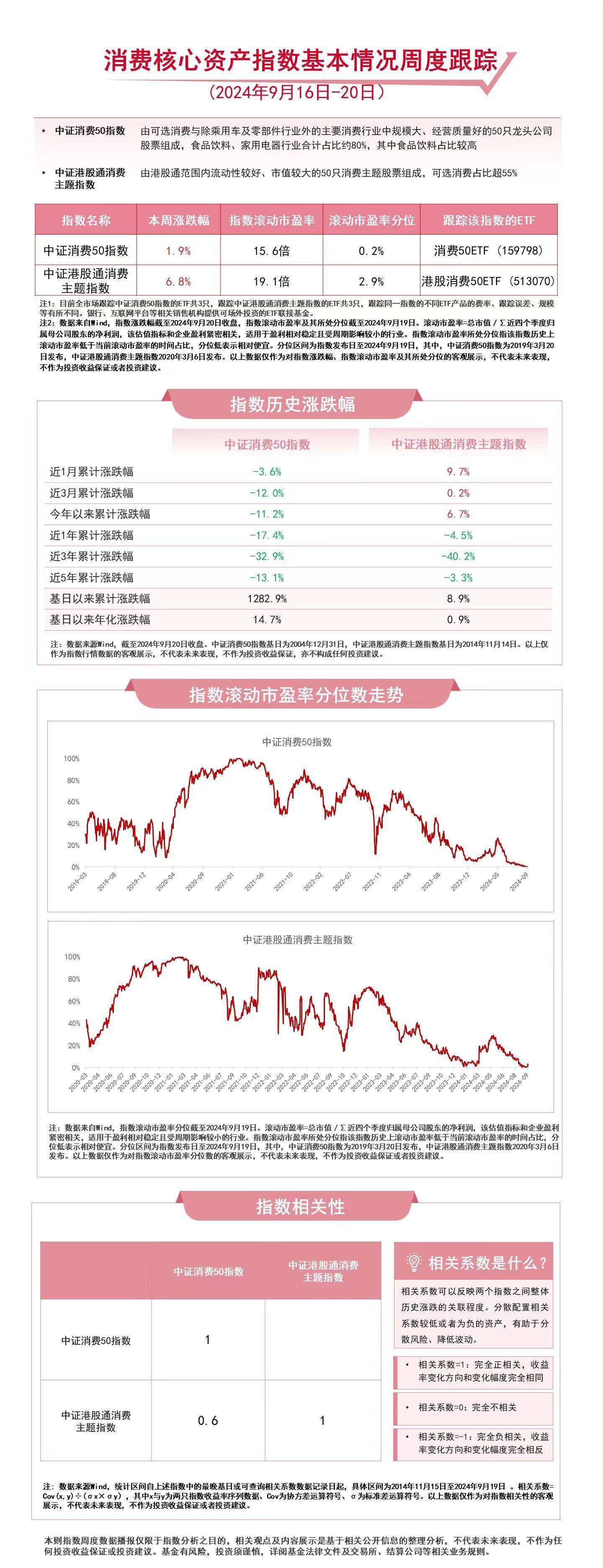 消费板块本周表现亮眼，港股消费50ETF（513070）、消费50ETF（159798）等产品布局板块龙头